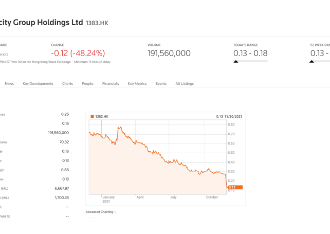 Suncity Group Holdings’ shares crash to HK$0.13