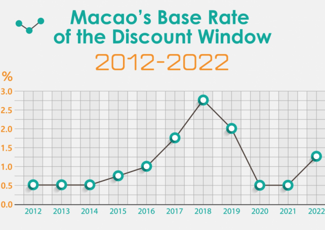 Macao’s discount window base rate raised to 1.25%